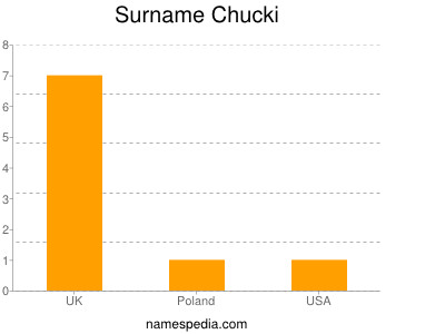 Familiennamen Chucki