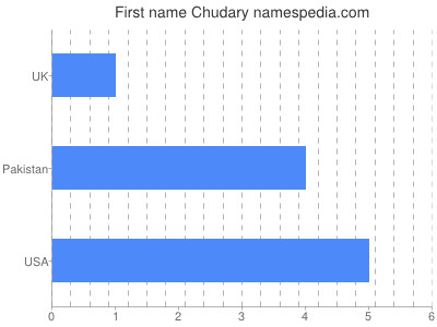 Vornamen Chudary