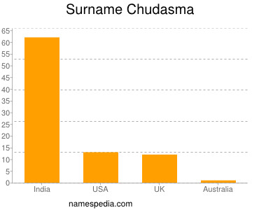 Familiennamen Chudasma