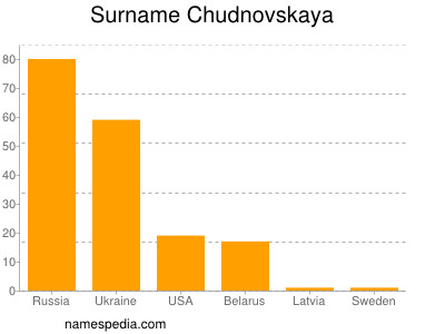 Surname Chudnovskaya