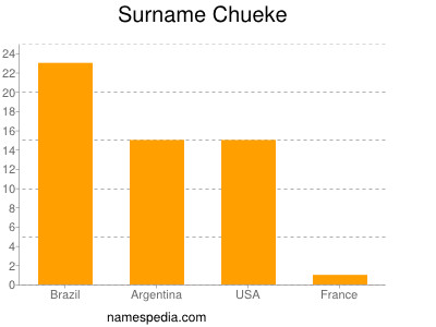 Surname Chueke