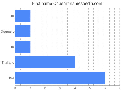 Given name Chuenjit
