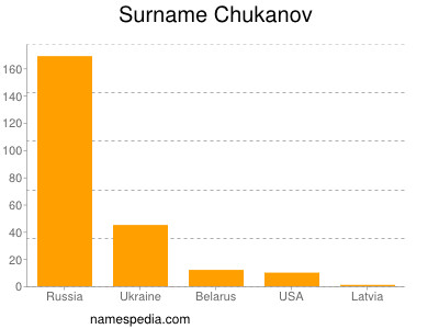 Surname Chukanov