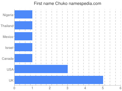 Given name Chuko