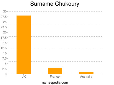 Surname Chukoury