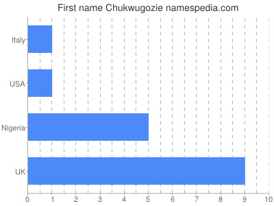 Given name Chukwugozie