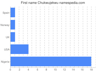 Given name Chukwujekwu
