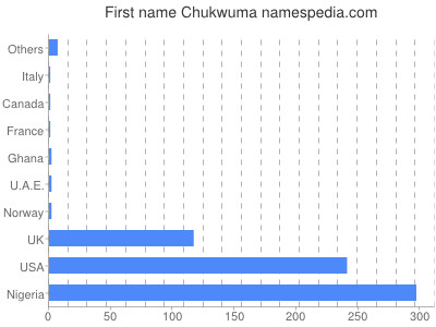 Vornamen Chukwuma