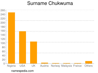 Familiennamen Chukwuma