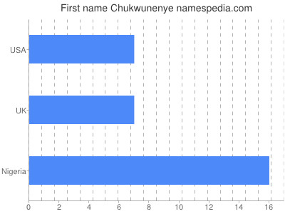 Vornamen Chukwunenye