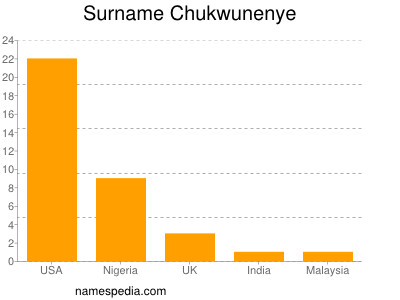 Familiennamen Chukwunenye