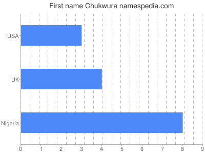 Given name Chukwura