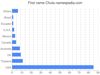 Given name Chula