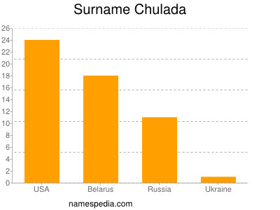 Surname Chulada
