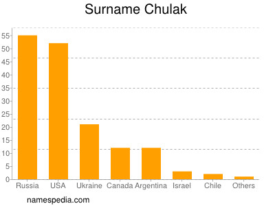 Surname Chulak