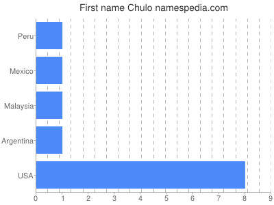 Vornamen Chulo