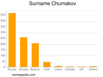 Surname Chumakov