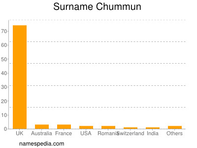 Surname Chummun