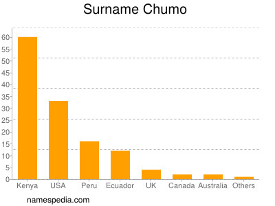 Surname Chumo