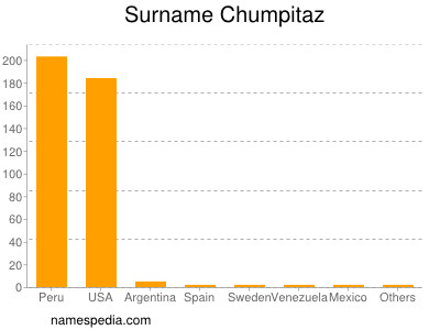 Familiennamen Chumpitaz