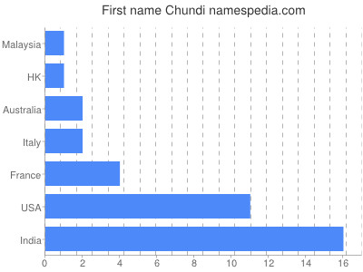 Vornamen Chundi