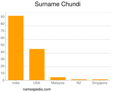 Familiennamen Chundi