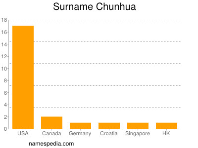 Surname Chunhua