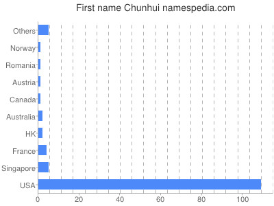 Given name Chunhui