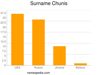 Surname Chunis