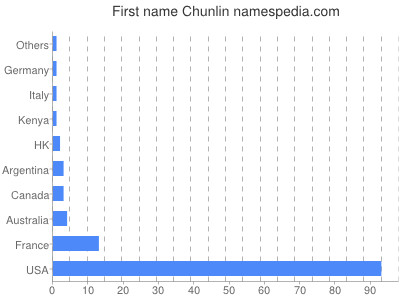 prenom Chunlin