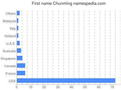 Given name Chunming