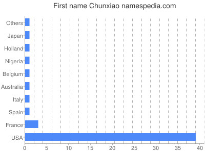 Given name Chunxiao