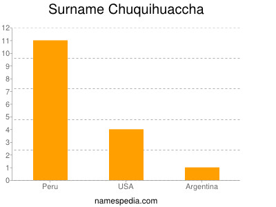 nom Chuquihuaccha