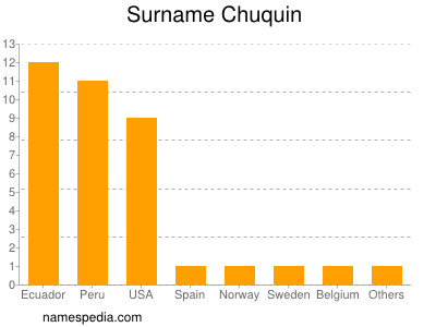 Surname Chuquin