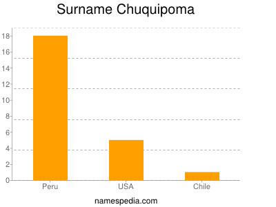 Surname Chuquipoma