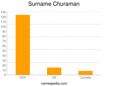 Surname Churaman