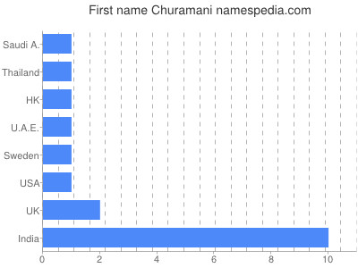 Given name Churamani
