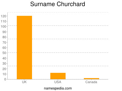 Surname Churchard