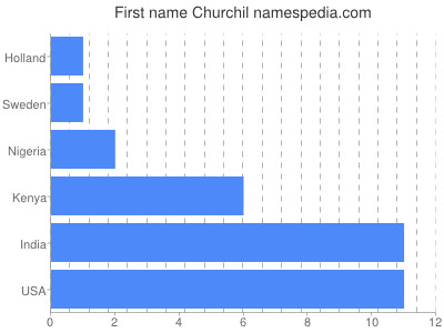 Given name Churchil