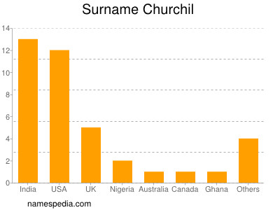 Surname Churchil