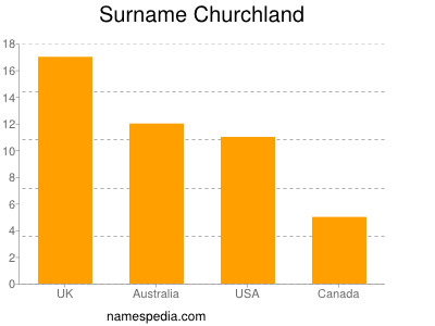 Surname Churchland