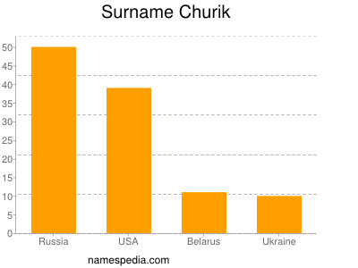 Surname Churik