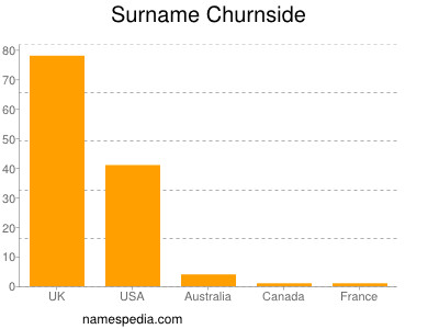 Surname Churnside