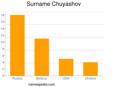 Familiennamen Chuyashov