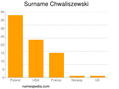Surname Chwaliszewski