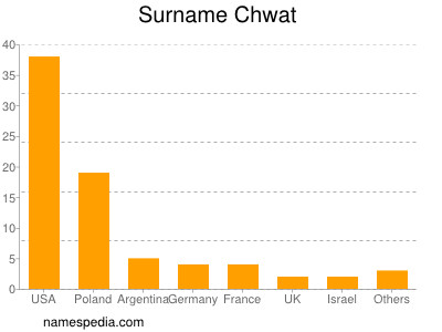 Surname Chwat