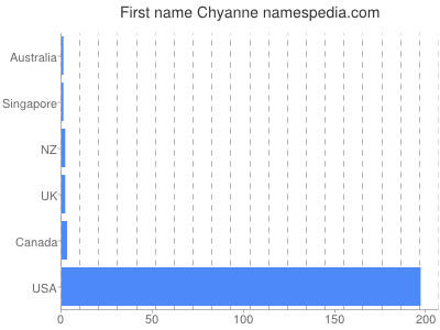 Given name Chyanne