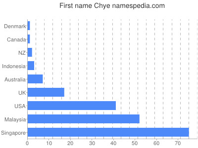 Given name Chye