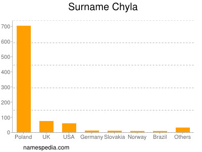 Surname Chyla
