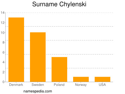 Surname Chylenski